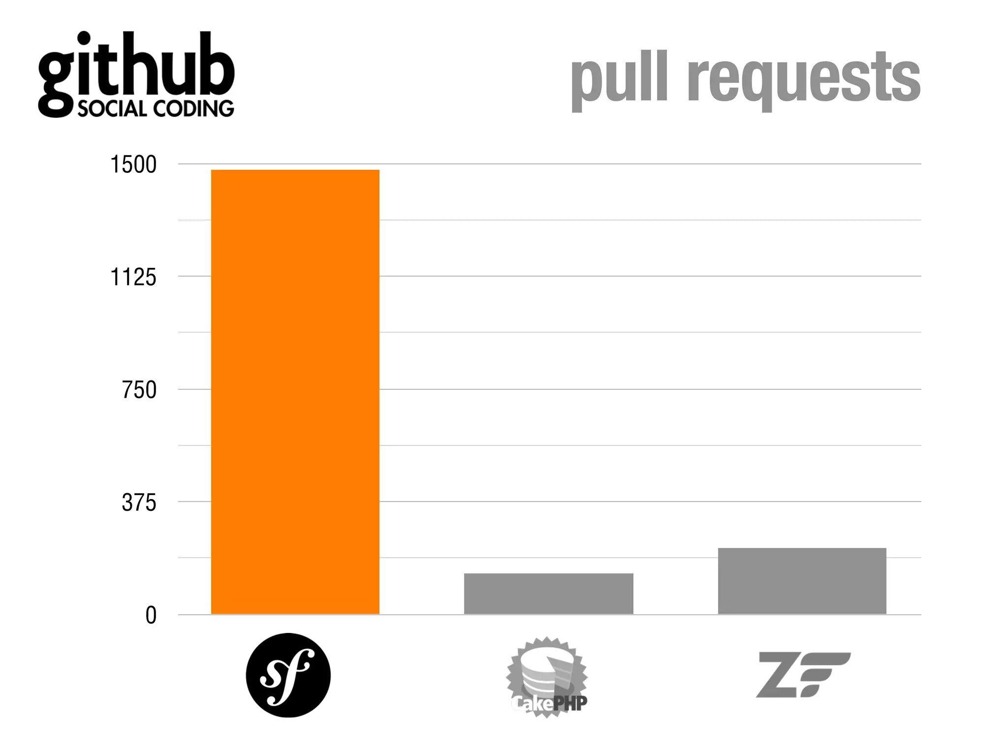 pull requests
1500



1125



 750



 375



   0
 