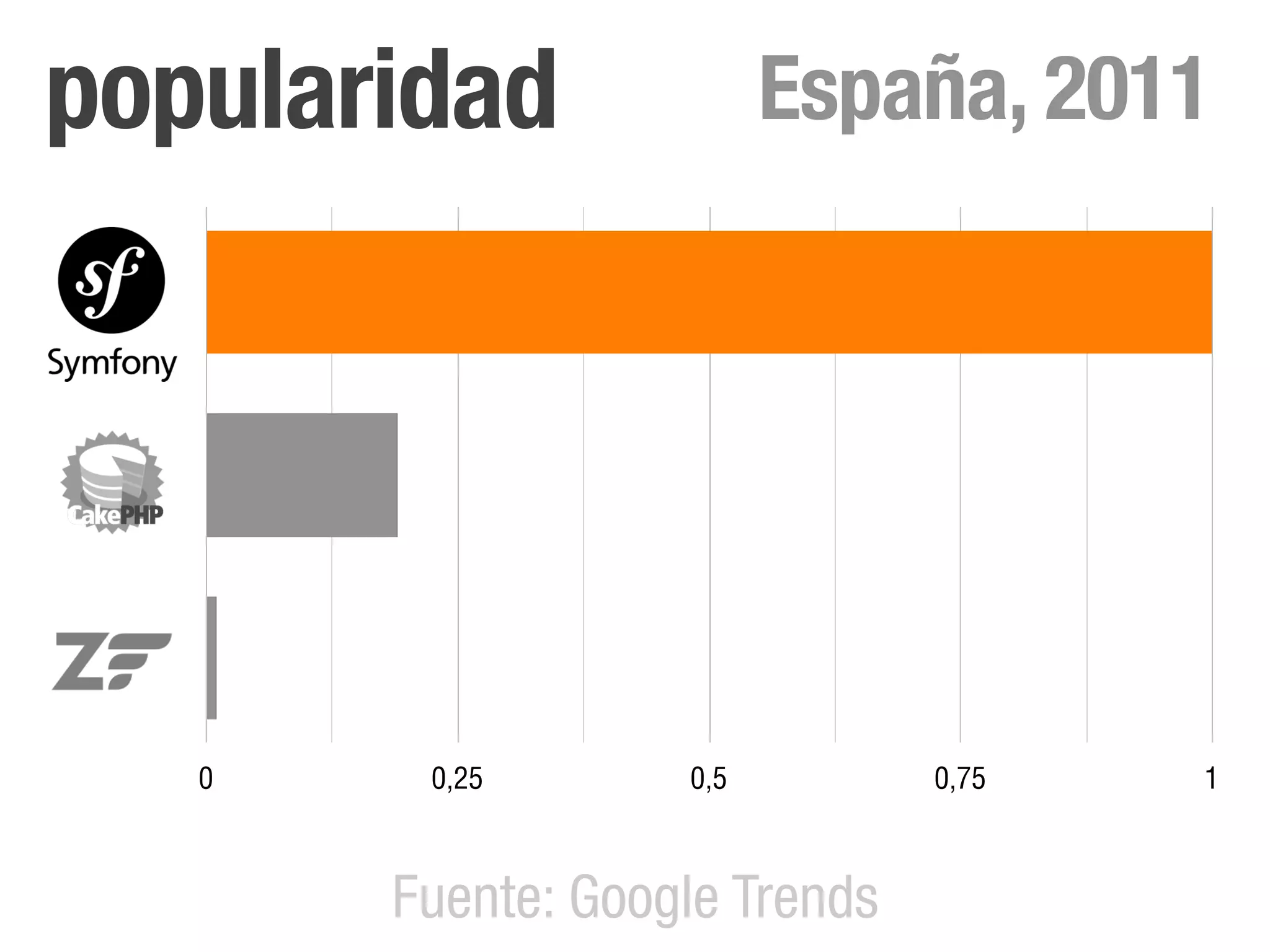 popularidad              España, 2011




   0    0,25       0,5         0,75   1



       Fuente: Google Trends
 