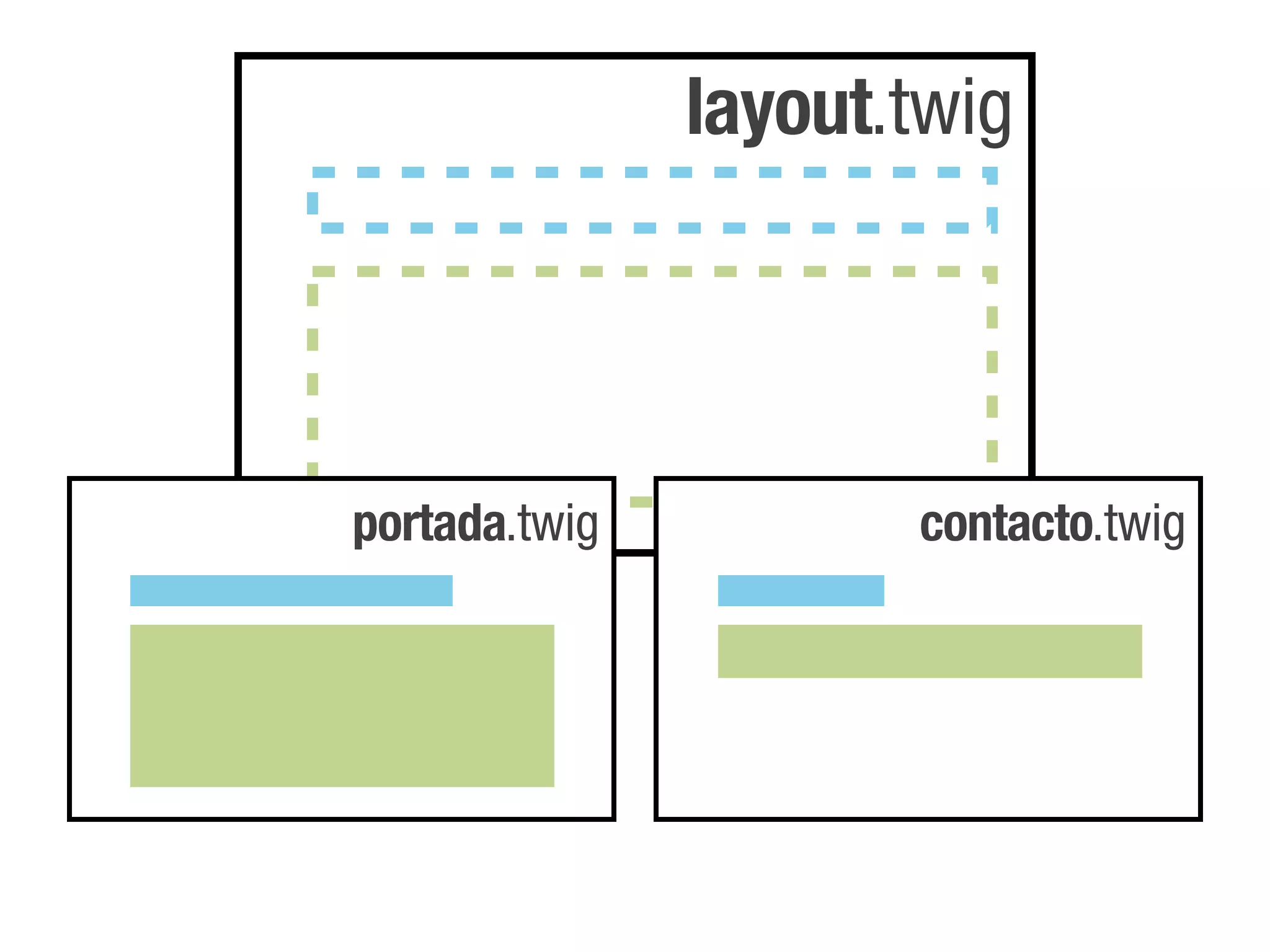 layout.twig




portada.twig          contacto.twig
 
