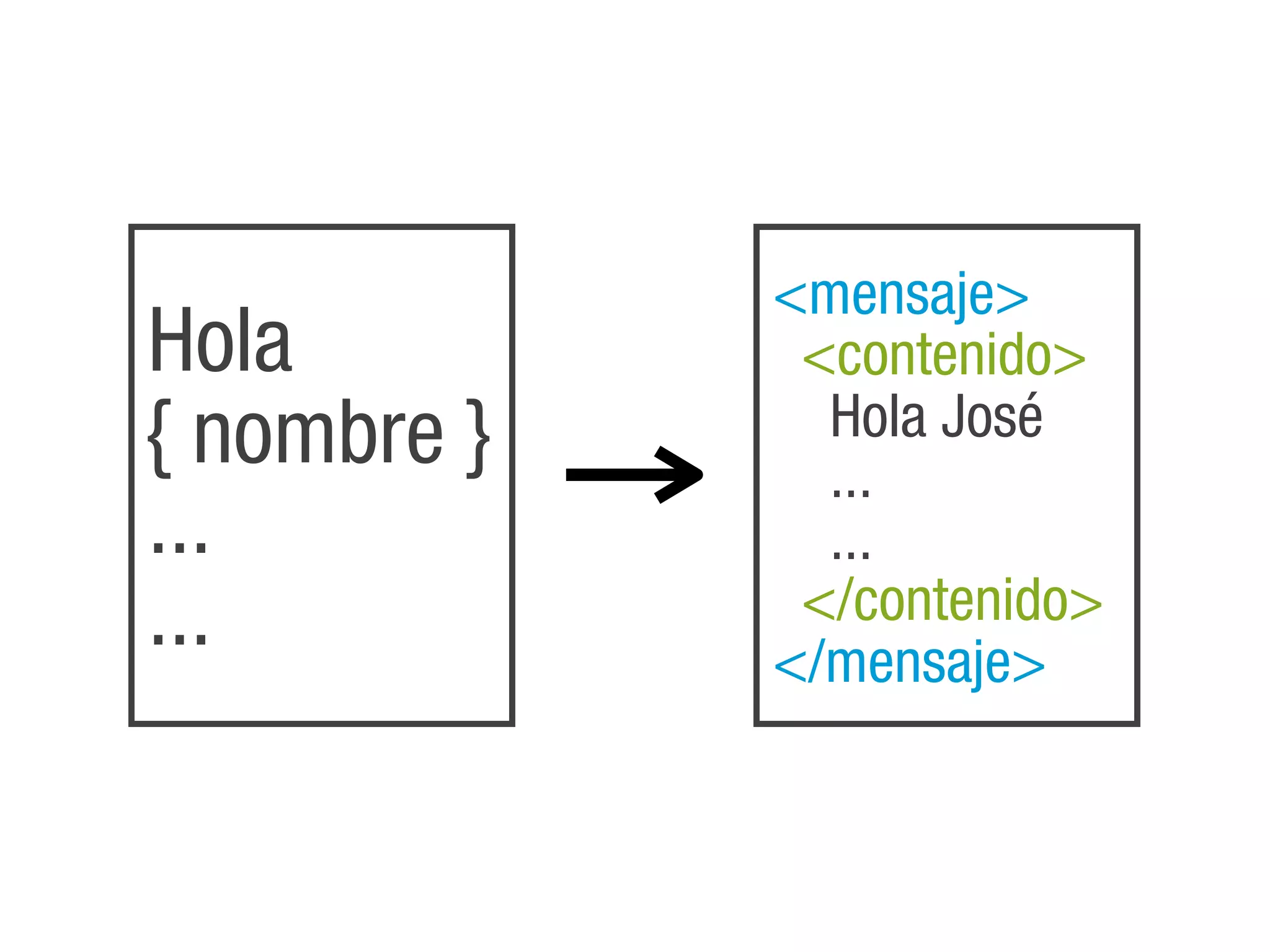 <mensaje>
Hola         <p>Hola
               <contenido>
{ nombre }       Hola José
             José</p>
                 ...
...          ......
...          ...
               </contenido>
             </mensaje>
 