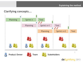 Test
Explaining the method
2013
Clarifying concepts...
Planning Sprint n
Planning Sprint n+1 Test
Planning Sprint n+2 Test
t
StakeholdersTeamProduct Owner
 