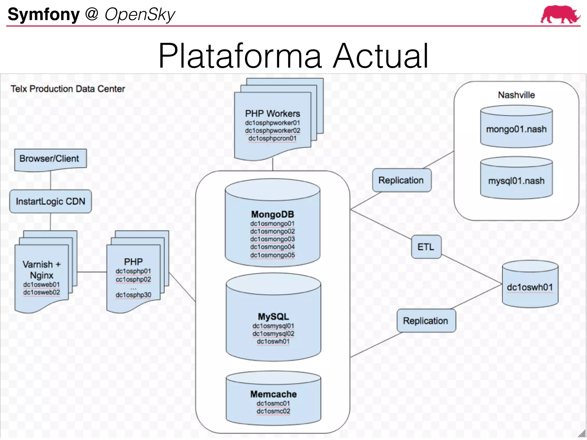 Symfony @ OpenSky
Plataforma Actual