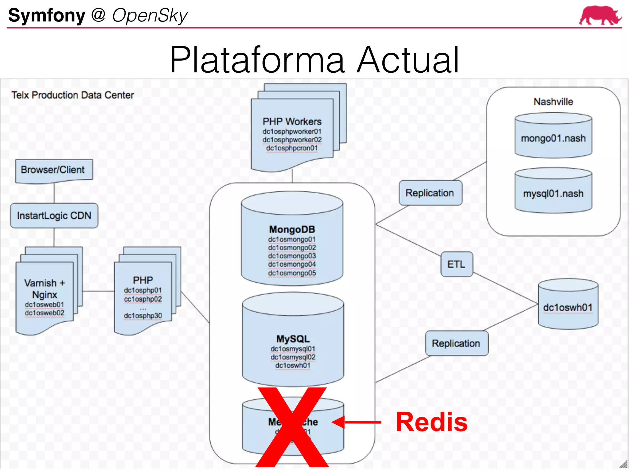Symfony @ OpenSky
X Redis
Plataforma Actual