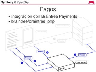 Symfony @ OpenSky
Pagos
• Integración con Braintree Payments
• braintree/braintree_php
 