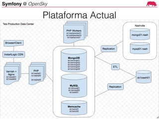 Symfony @ OpenSky
Plataforma Actual
 