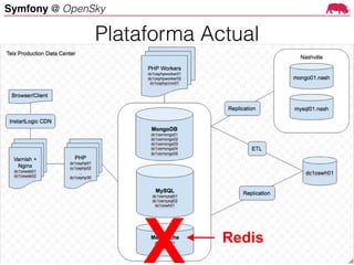 Symfony @ OpenSky
X Redis
Plataforma Actual
 