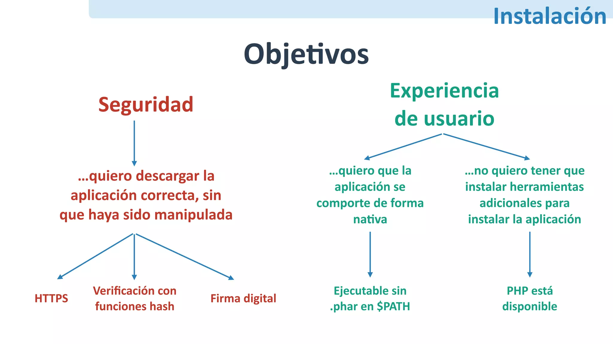 Instalación
…quiero	descargar	la	
aplicación	correcta,	sin	
que	haya	sido	manipulada
…quiero	que	la	
aplicación	se	
comporte	de	forma	
naFva
…no	quiero	tener	que	
instalar	herramientas	
adicionales	para	
instalar	la	aplicación
ObjeFvos
HTTPS
Veriﬁcación	con	
funciones	hash
Experiencia		
de	usuario
Seguridad
Firma	digital
Ejecutable	sin		
.phar	en	$PATH
PHP	está	
disponible
 