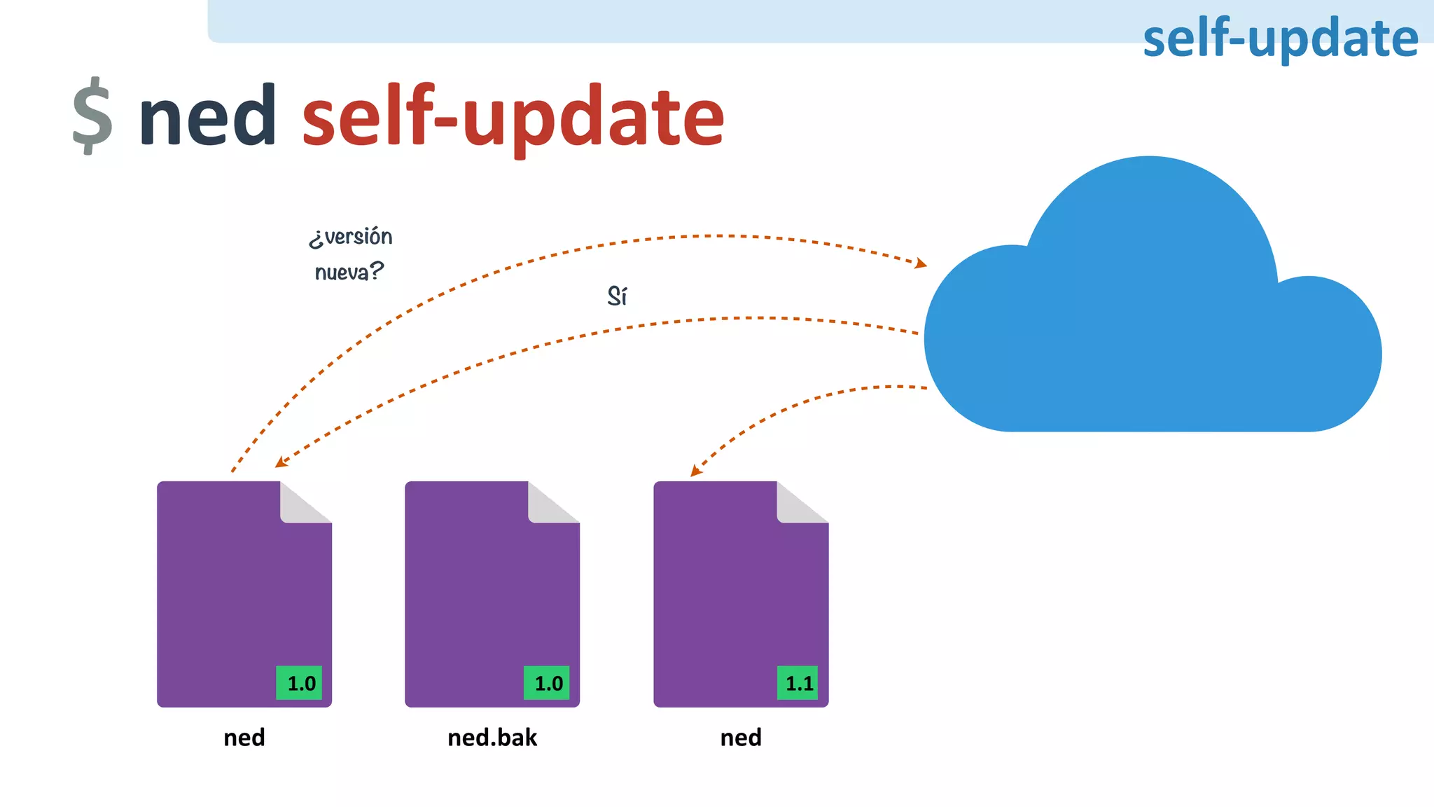 $	ned	self-update
self-update
	1.0	
ned
¿versión
nueva?
Sí
	1.0	
ned.bak
	1.1
ned
 