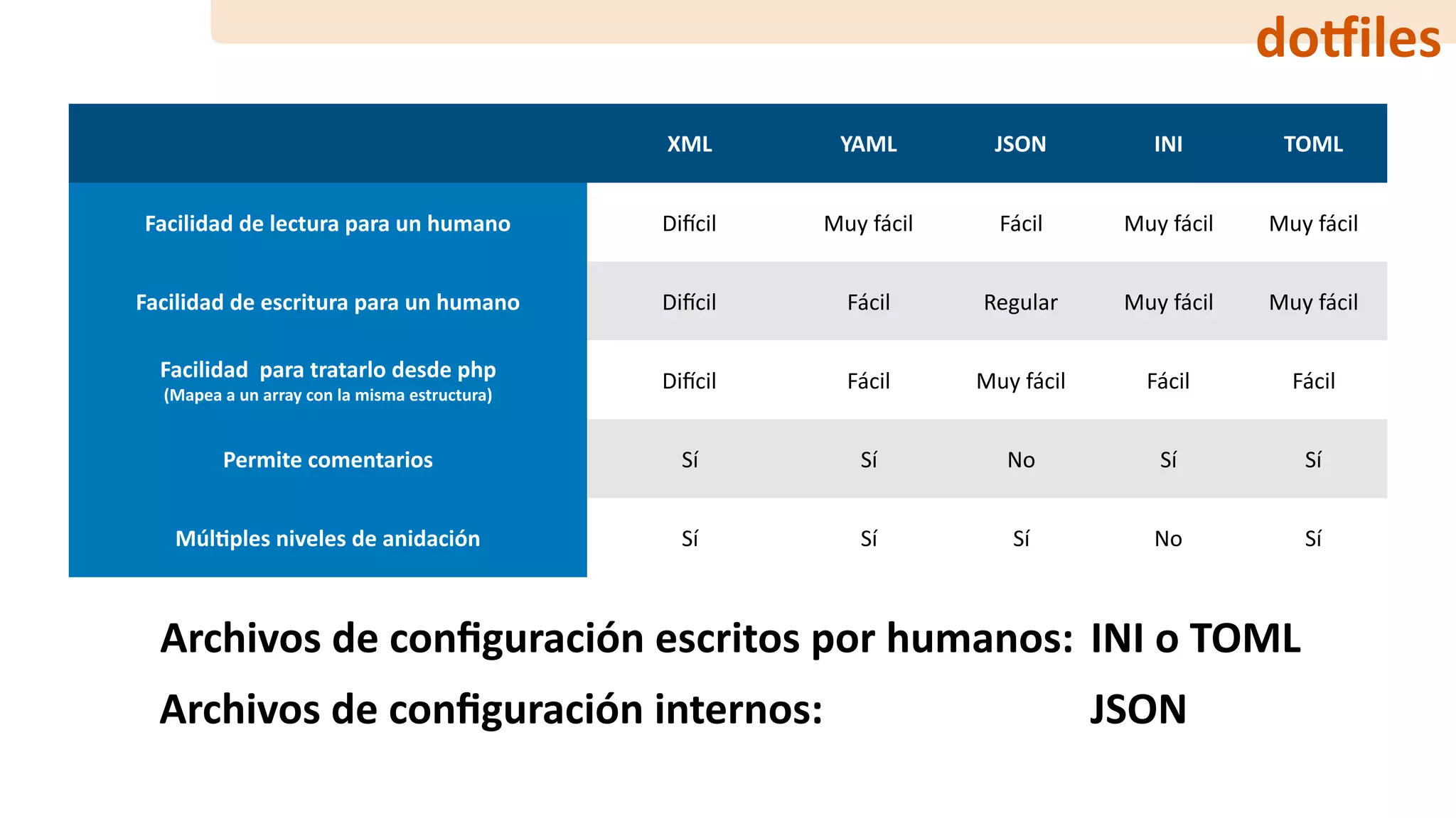 do‰iles
XML YAML JSON INI TOML
Facilidad	de	lectura	para	un	humano Di#cil Muy	fácil Fácil Muy	fácil Muy	fácil
Facilidad	de	escritura	para	un	humano Di#cil Fácil Regular Muy	fácil Muy	fácil
Facilidad		para	tratarlo	desde	php 
(Mapea	a	un	array	con	la	misma	estructura)
Di#cil Fácil Muy	fácil Fácil Fácil
Permite	comentarios Sí Sí No Sí Sí
MúlFples	niveles	de	anidación Sí Sí Sí No Sí
Archivos	de	conﬁguración	escritos	por	humanos:
Archivos	de	conﬁguración	internos:
INI	o	TOML
JSON
 
