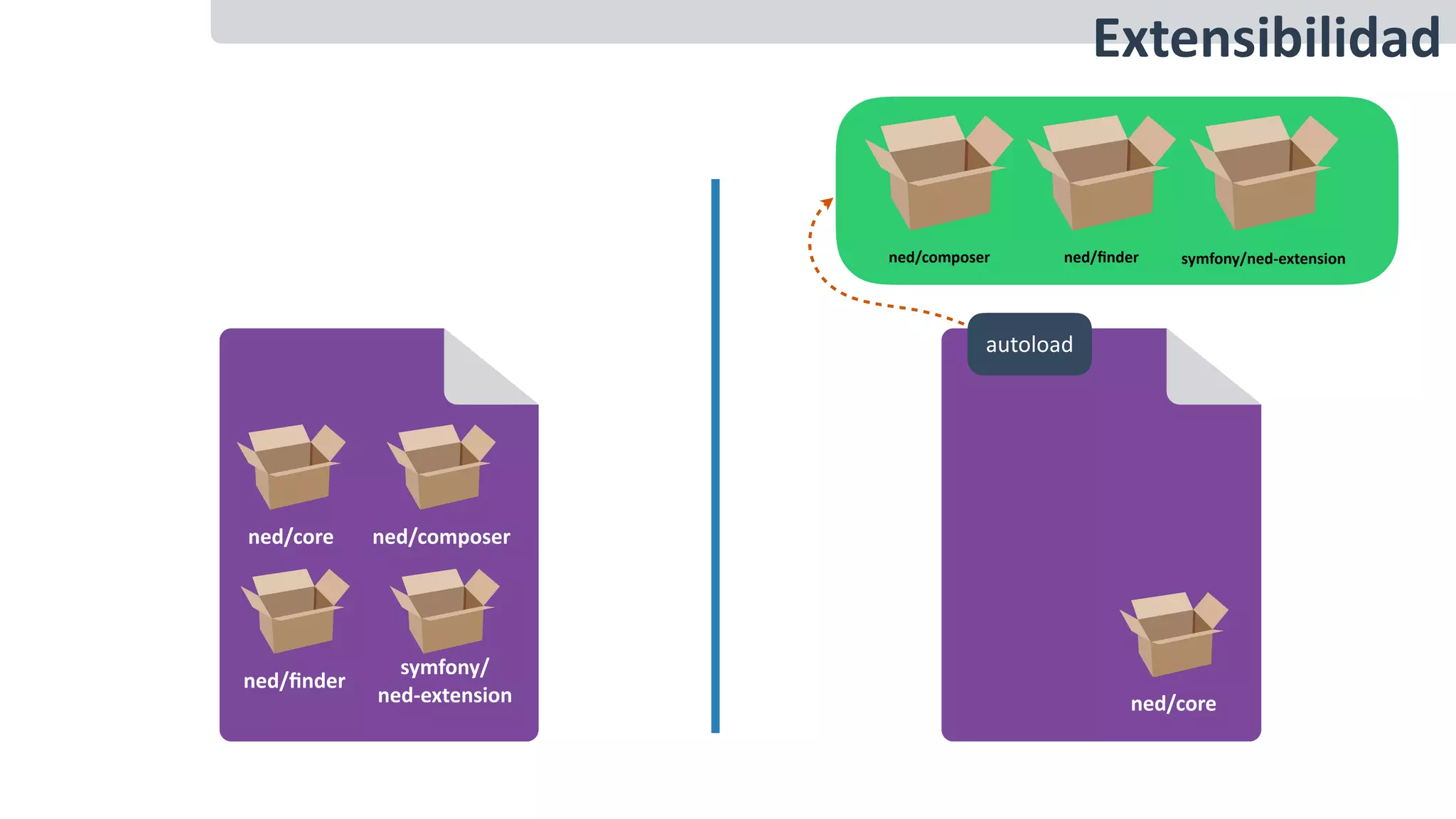 ned/composer ned/ﬁnder symfony/ned-extension
ned/core ned/composer
ned/ﬁnder
symfony/	
ned-extension ned/core
autoload
Extensibilidad
 