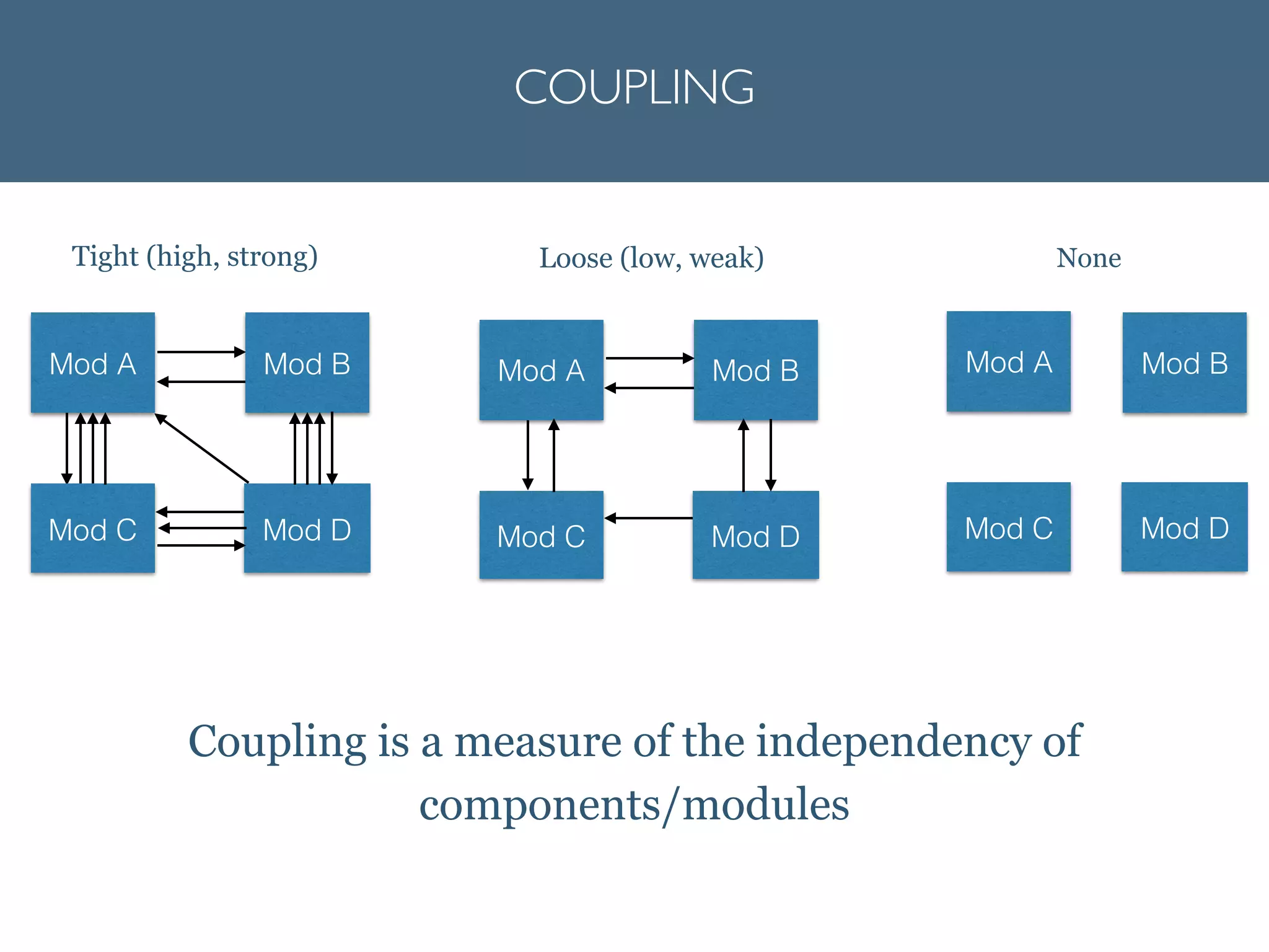 COUPLING
Mod A Mod B
Mod C Mod D
Tight (high, strong)
Mod A Mod B
Mod C Mod D
Loose (low, weak)
Mod A Mod B
Mod C Mod D
None
Coupling is a measure of the independency of
components/modules
 
