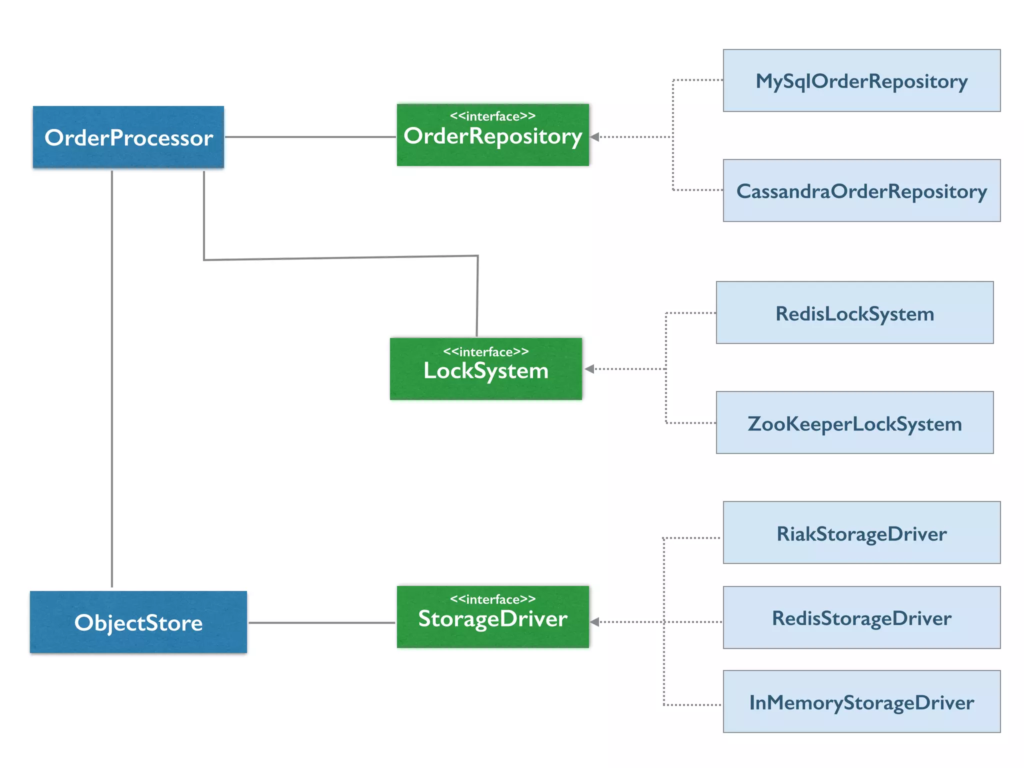 OrderProcessor OrderRepository
MySqlOrderRepository
CassandraOrderRepository
LockSystem
RedisLockSystem
ZooKeeperLockSystem
<<interface>>
<<interface>>
ObjectStore RedisStorageDriver
InMemoryStorageDriver
RiakStorageDriver
StorageDriver
<<interface>>
 
