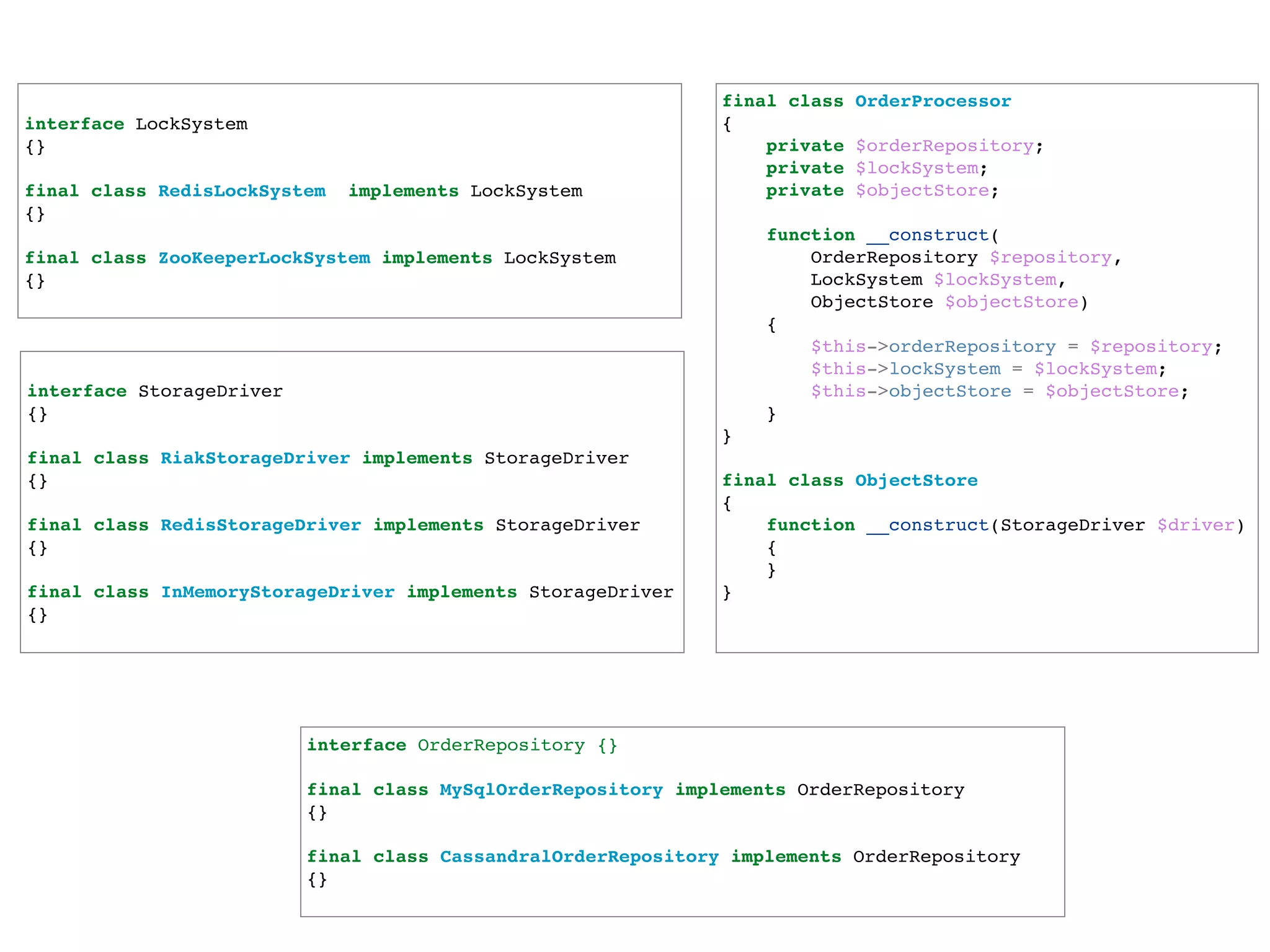 final class OrderProcessor!
{!
private $orderRepository;!
private $lockSystem;!
private $objectStore;!
!
function __construct(!
! ! OrderRepository $repository, !
! ! LockSystem $lockSystem, !
! ! ObjectStore $objectStore)!
{!
$this->orderRepository = $repository;!
$this->lockSystem = $lockSystem;!
$this->objectStore = $objectStore;!
}!
}!
!
final class ObjectStore!
{!
function __construct(StorageDriver $driver)!
{!
}!
}!
!
!
interface StorageDriver !
{}!
!
final class RiakStorageDriver implements StorageDriver!
{}!
!
final class RedisStorageDriver implements StorageDriver!
{}!
!
final class InMemoryStorageDriver implements StorageDriver!
{}!
!
interface LockSystem !
{}!
!
final class RedisLockSystem implements LockSystem!
{}!
!
final class ZooKeeperLockSystem implements LockSystem!
{}!
interface OrderRepository {}!
!
final class MySqlOrderRepository implements OrderRepository!
{}!
!
final class CassandralOrderRepository implements OrderRepository!
{}!
 