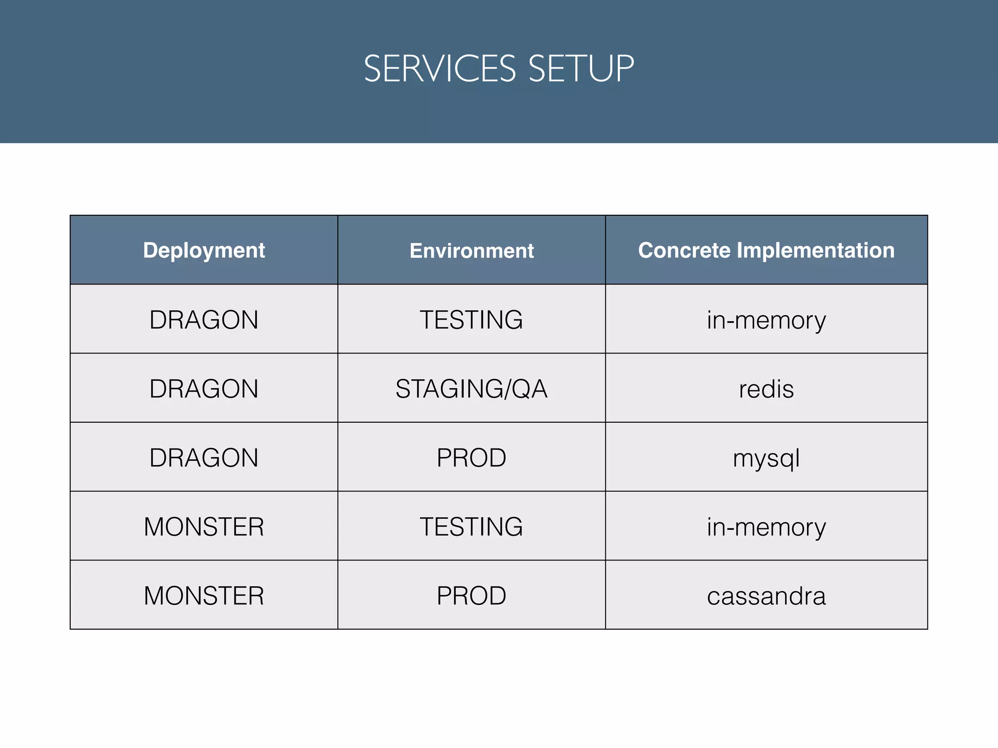 SERVICES SETUP
Deployment Environment Concrete Implementation
DRAGON TESTING in-memory
DRAGON STAGING/QA redis
DRAGON PROD mysql
MONSTER TESTING in-memory
MONSTER PROD cassandra
 
