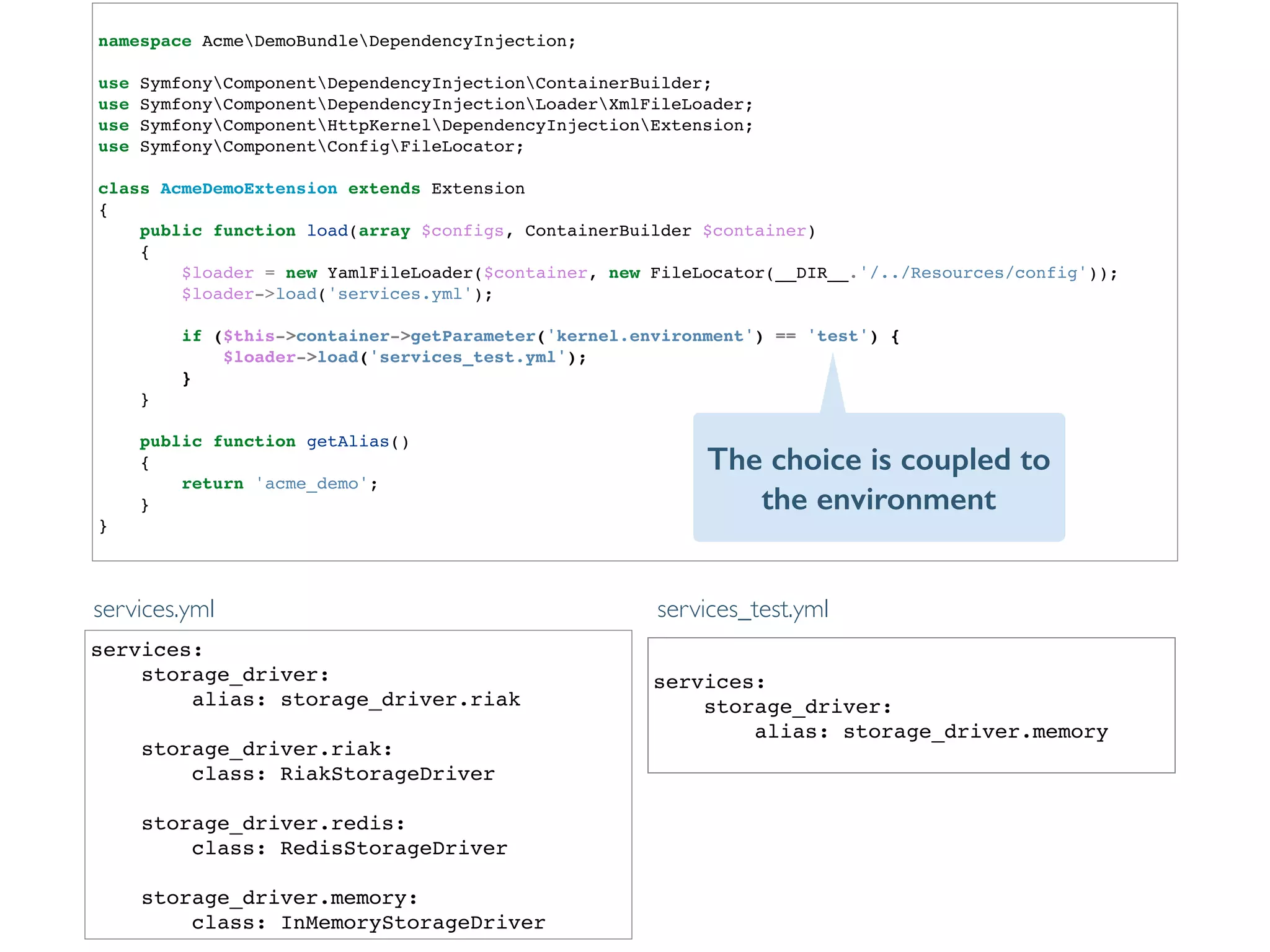 !
namespace AcmeDemoBundleDependencyInjection;!
!
use SymfonyComponentDependencyInjectionContainerBuilder;!
use SymfonyComponentDependencyInjectionLoaderXmlFileLoader;!
use SymfonyComponentHttpKernelDependencyInjectionExtension;!
use SymfonyComponentConfigFileLocator;!
!
class AcmeDemoExtension extends Extension!
{!
public function load(array $configs, ContainerBuilder $container)!
{!
$loader = new YamlFileLoader($container, new FileLocator(__DIR__.'/../Resources/config'));!
$loader->load('services.yml');!
!
if ($this->container->getParameter('kernel.environment') == 'test') {!
$loader->load('services_test.yml');!
}!
}!
!
public function getAlias()!
{!
return 'acme_demo';!
}!
}!
services:!
storage_driver:!
alias: storage_driver.riak!
!
storage_driver.riak:!
class: RiakStorageDriver!
!
storage_driver.redis:!
class: RedisStorageDriver!
!
storage_driver.memory:!
class: InMemoryStorageDriver
!
services:!
storage_driver:!
alias: storage_driver.memory!
services.yml services_test.yml
The choice is coupled to
the environment
 