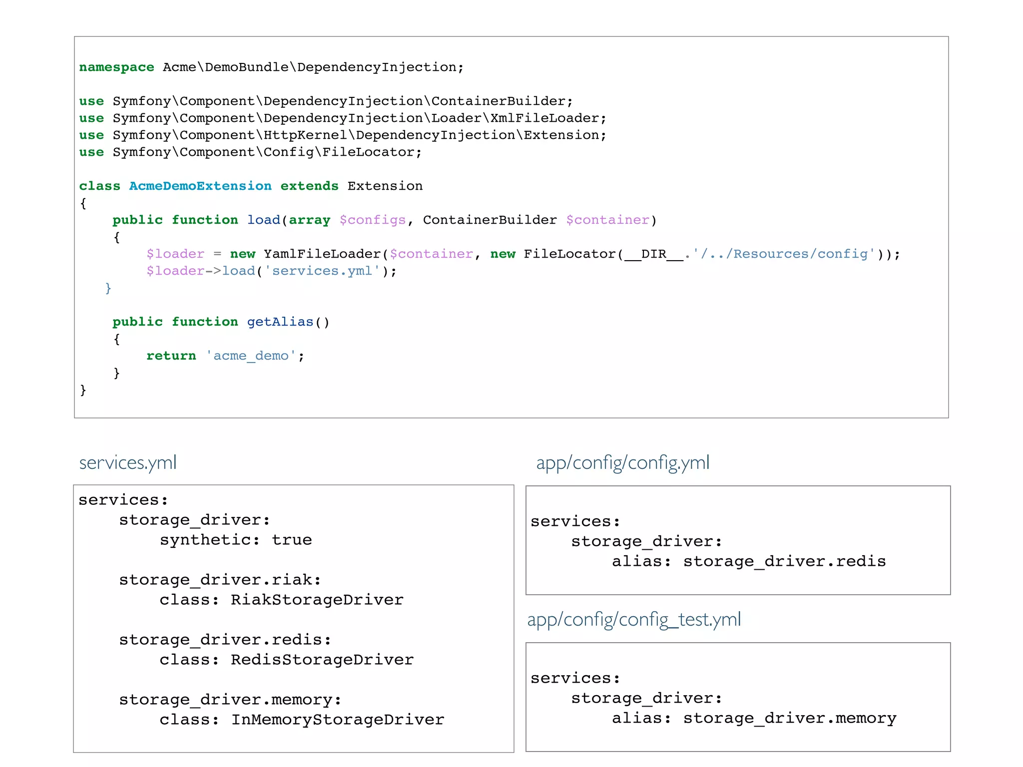 !
namespace AcmeDemoBundleDependencyInjection;!
!
use SymfonyComponentDependencyInjectionContainerBuilder;!
use SymfonyComponentDependencyInjectionLoaderXmlFileLoader;!
use SymfonyComponentHttpKernelDependencyInjectionExtension;!
use SymfonyComponentConfigFileLocator;!
!
class AcmeDemoExtension extends Extension!
{!
public function load(array $configs, ContainerBuilder $container)!
{!
$loader = new YamlFileLoader($container, new FileLocator(__DIR__.'/../Resources/config'));!
$loader->load('services.yml');!
}!
!
public function getAlias()!
{!
return 'acme_demo';!
}!
}!
services:!
storage_driver:!
synthetic: true!
!
storage_driver.riak:!
class: RiakStorageDriver!
!
storage_driver.redis:!
class: RedisStorageDriver!
!
storage_driver.memory:!
class: InMemoryStorageDriver!
!
services:!
storage_driver:!
alias: storage_driver.redis!
services.yml app/conﬁg/conﬁg.yml
!
services:!
storage_driver:!
alias: storage_driver.memory!
app/conﬁg/conﬁg_test.yml
 