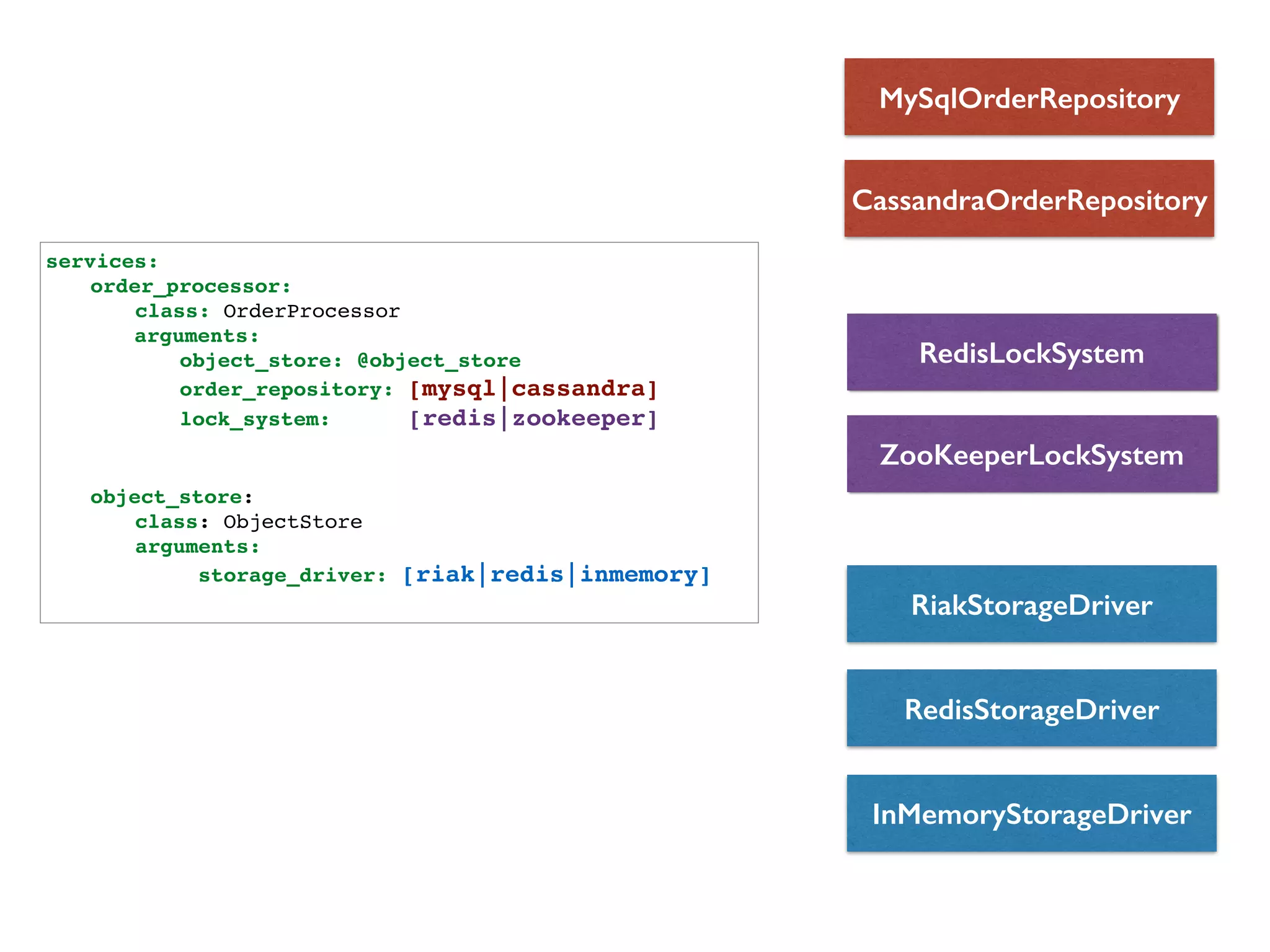 services:!
! order_processor:!
! ! class: OrderProcessor!
arguments:!
! ! ! object_store: @object_store!
! ! ! order_repository: [mysql|cassandra] !
! ! ! lock_system: [redis|zookeeper]!
! ! ! !
!
! object_store:!
! ! class: ObjectStore!
! ! arguments:!
! ! storage_driver: [riak|redis|inmemory]!
MySqlOrderRepository
CassandraOrderRepository
RedisLockSystem
ZooKeeperLockSystem
RedisStorageDriver
InMemoryStorageDriver
RiakStorageDriver
 