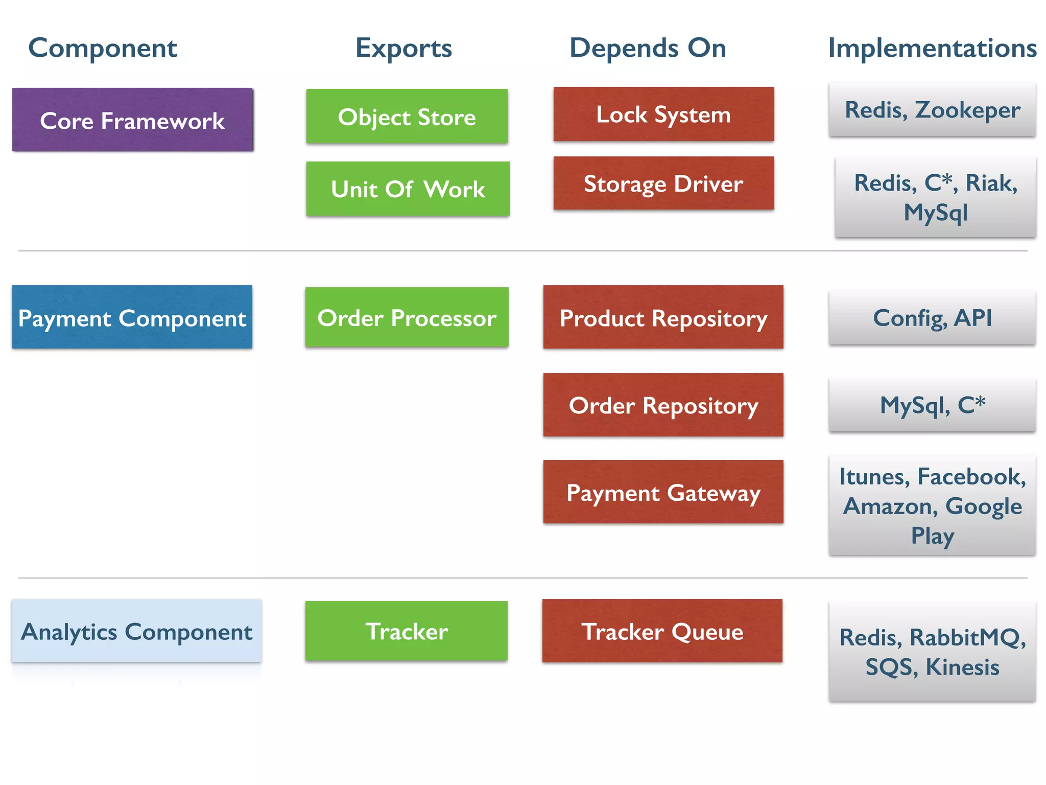 Core Framework
Payment Component
Analytics Component
Object Store Lock System
Component Exports Depends On
Unit Of Work Storage Driver
Order Processor Product Repository
Order Repository
Payment Gateway
Tracker Tracker Queue
Implementations
Redis, Zookeper
Redis, C*, Riak,
MySql
Conﬁg, API
MySql, C*
Itunes, Facebook,
Amazon, Google
Play
Redis, RabbitMQ,
SQS, Kinesis
 