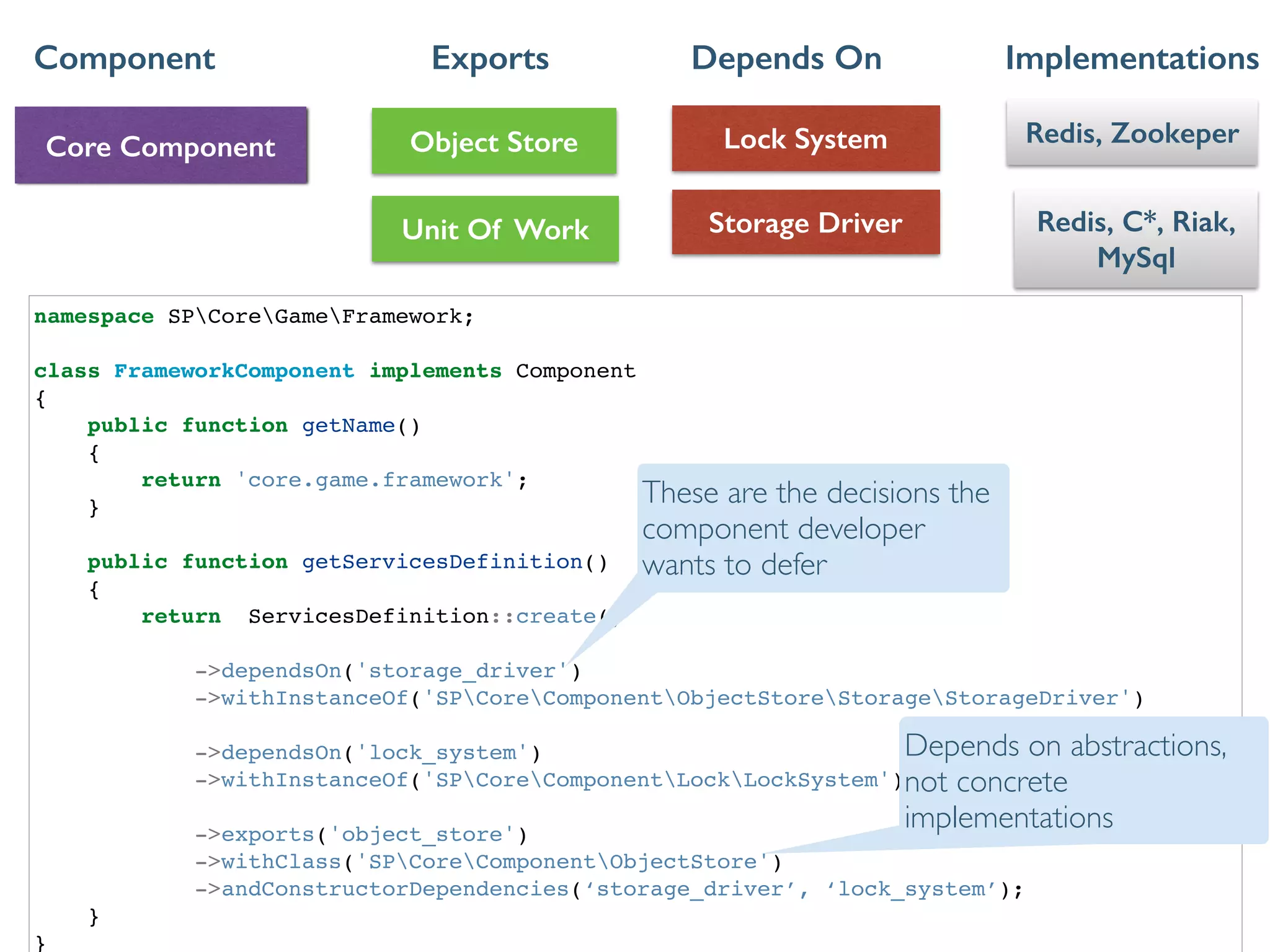 Core Component Object Store Lock System
Component Exports Depends On
Unit Of Work Storage Driver
Implementations
Redis, Zookeper
Redis, C*, Riak,
MySql
namespace SPCoreGameFramework;!
!
class FrameworkComponent implements Component!
{!
public function getName()!
{!
return 'core.game.framework';!
}!
!
public function getServicesDefinition()!
{!
return ServicesDefinition::create()!
!
->dependsOn('storage_driver')!
->withInstanceOf('SPCoreComponentObjectStoreStorageStorageDriver')!
!
->dependsOn('lock_system')!
->withInstanceOf('SPCoreComponentLockLockSystem')!
!
->exports('object_store')!
->withClass('SPCoreComponentObjectStore')!
->andConstructorDependencies(‘storage_driver’, ‘lock_system’);!
}!
}
These are the decisions the
component developer
wants to defer
Depends on abstractions,
not concrete
implementations
 
