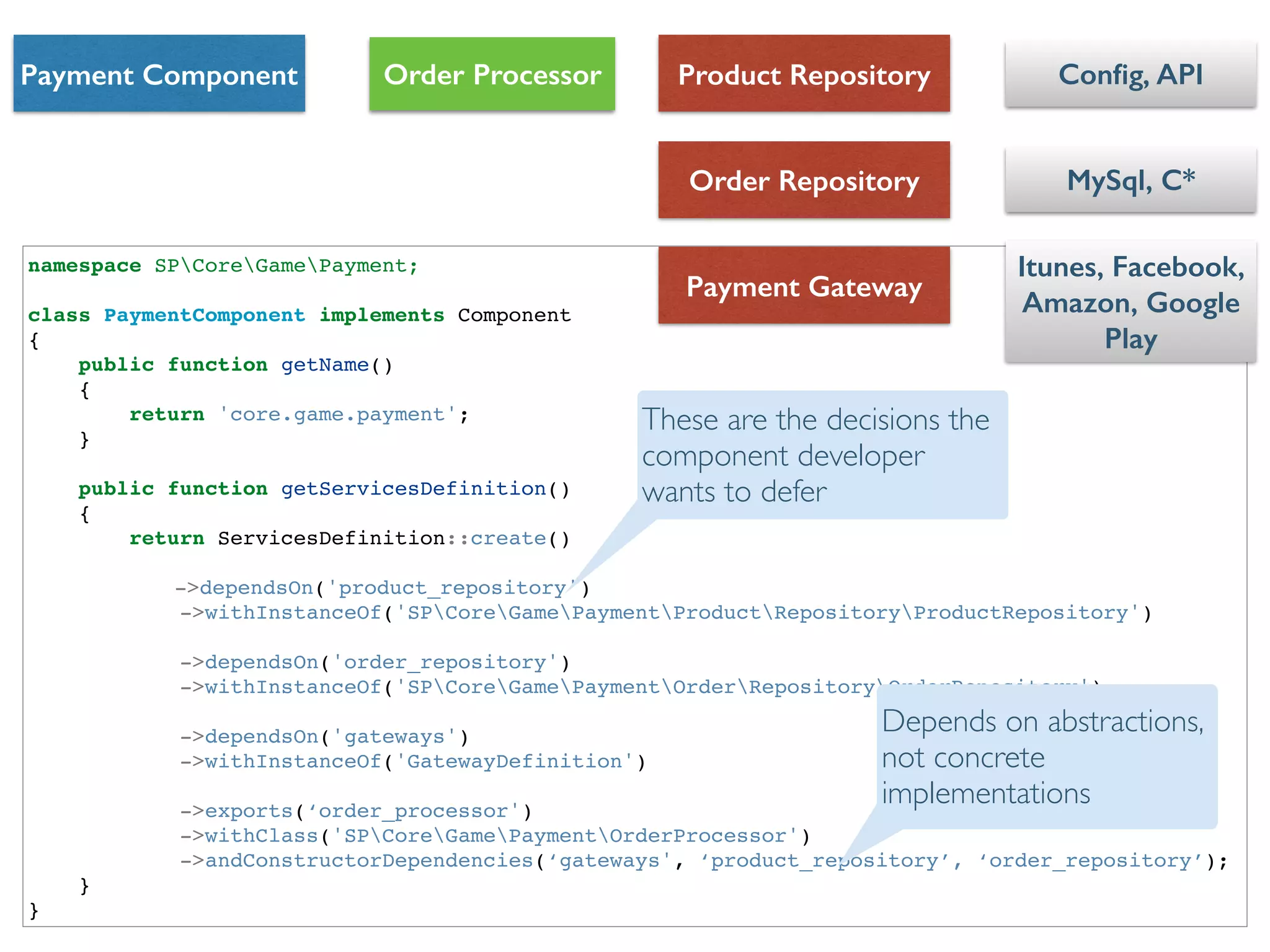 Payment Component Order Processor Product Repository
Order Repository
Conﬁg, API
MySql, C*
namespace SPCoreGamePayment;!
!
class PaymentComponent implements Component!
{!
public function getName()!
{!
return 'core.game.payment';!
}!
!
public function getServicesDefinition()!
{!
return ServicesDefinition::create()!
!
! ! ! ->dependsOn('product_repository')!
->withInstanceOf('SPCoreGamePaymentProductRepositoryProductRepository')!
!
->dependsOn('order_repository')!
->withInstanceOf('SPCoreGamePaymentOrderRepositoryOrderRepository')!
!
->dependsOn('gateways')!
->withInstanceOf('GatewayDefinition')!
!
->exports(‘order_processor')!
->withClass('SPCoreGamePaymentOrderProcessor')!
->andConstructorDependencies(‘gateways', ‘product_repository’, ‘order_repository’);!
}!
}
Itunes, Facebook,
Amazon, Google
Play
Payment Gateway
These are the decisions the
component developer
wants to defer
Depends on abstractions,
not concrete
implementations
 