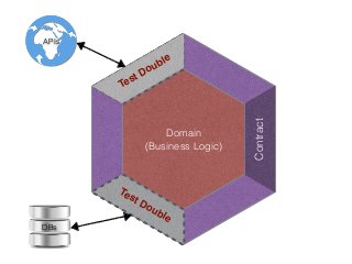 Infrastructure
External Services
Test Double
Test Double
APIs
DBs
Contract
Domain
(Business Logic)
 