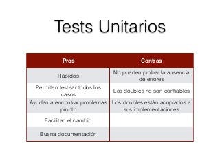 Tests Unitarios
Pros Contras
Rápidos
No pueden probar la ausencia
de errores
Permiten testear todos los
casos
Los doubles no son conﬁables
Ayudan a encontrar problemas
pronto
Los doubles están acoplados a
sus implementaciones
Facilitan el cambio
Buena documentación
 