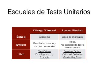 Escuelas de Tests Unitarios
Chicago / Classical London / Mockist
Énfasis Algoritmo Envío de mensajes
Enfoque
Resultado, estado y
efectos colaterales
Roles,
responsabilidades e
interacciones
Libro
Test-Driven
Development by
Example
Growing Object
Oriented Software
Guided by Tests
 