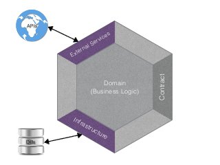 Infrastructure
External Services
APIs
DBs
Contract
Domain
(Business Logic)
 