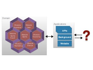 Applications
APIs
Background
Website
APIsAPIs
?
Domain
Module
User
Module
Analytics
Module
Marketing
Module
Device
Module
Economy
Module
Game
Module
Game
Event
 