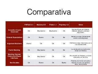 Comparativa
PHPUnit 4.1 Mockery 0.9 Phake 1.1 Prophecy 1.0 Notas
Invocation Count
Constraint
Ok Muy bueno Muy bueno Ok
Mockery/Phake son mejores.
Métodos atMost() y atLeast()
disponibles.
Ordered Expectations Ok Bueno Ok No
Mockery es mejor. Simplemente
usando ordered([group]).
Argument Matchers Bueno Ok Ok Ok
PHPUnit es mejor. Sobre todo con la
funcionalidad delta
Partial Mocking Ok Muy bueno Ok No
La construcción es mucho más
simple con Mockery.
Mocking Demeter
Chains And Fluent
Interfaces
Ok Muy bueno Ok Ok
Muy sencillo con Mockery y un poco
rebuscado con los otros.
Test Doubles Ok Bueno Ok Bueno
Prophecy es el único con spies y
Mockery el único que gestiona
static, ﬁnal & private
 