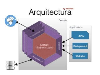 Domain
Contract
Infrastructure
Domain
(Business Logic)
Contract
Infrastructure
Domain
(Business Logic)
Applications
Background
Website
APIsAPIsAPIs
Arquitectura
by Akamon
APIs
DBs
Contract
External Services
Infrastructure
Domain
(Business Logic)
 