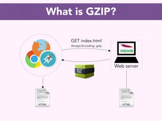 What is GZIP?
Web server
GET index.html
Accept-Encoding: gzip
 