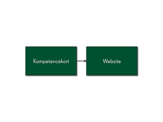 Kompetencekort   Website
 