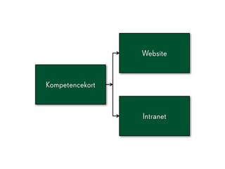 Website


Kompetencekort


                 Intranet
 