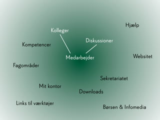 Hjælp
                  Kolleger
                                Diskussioner
    Kompetencer

                         Medarbejder                   Websitet
Fagområder

                                       Sekretariatet
            Mit kontor
                              Downloads

 Links til værktøjer
                                        Børsen & Infomedia
 