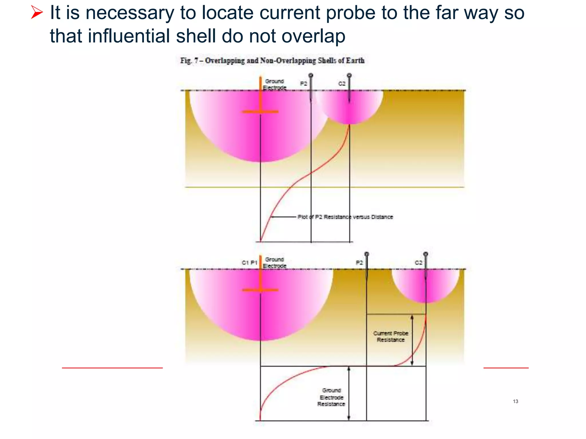 13
 It is necessary to locate current probe to the far way so
that influential shell do not overlap
 