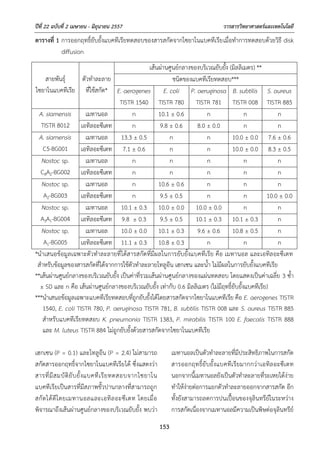 ปีที่ 22 ฉบับที่ 2 เมษายน - มิถุนายน 2557 วารสารวิทยาศาสตร์และเทคโนโลยี
153
ตารางที่ 1 การออกฤทธิ์ยับยั้งแบคทีเรียทดสอบของสารสกัดจากไซยาโนแบคทีเรียเมื่อทําการทดสอบด้วยวิธี disk
diffusion
สายพันธุ์
ไซยาโนแบคทีเรีย
ตัวทําละลาย
ที่ใช้สกัด*
เส้นผ่านศูนย์กลางของบริเวณยับยั้ง (มิลลิเมตร) **
ชนิดของแบคทีเรียทดสอบ***
E. aerogenes
TISTR 1540
E. coli
TISTR 780
P. aeruginosa
TISTR 781
B. subtilis
TISTR 008
S. aureus
TISTR 885
A. siamensis
TISTR 8012
เมทานอล n 10.1 ± 0.6 n n n
เอทิลอะซีเตท n 9.8 ± 0.6 8.0 ± 0.0 n n
A. siamensis
C5-BG001
เมทานอล 13.3 ± 0.5 n n 10.0 ± 0.0 7.6 ± 0.6
เอทิลอะซีเตท 7.1 ± 0.6 n n 10.0 ± 0.0 8.3 ± 0.5
Nostoc sp.
C8A2-BG002
เมทานอล n n n n n
เอทิลอะซีเตท n n n n n
Nostoc sp.
A2-BG003
เมทานอล n 10.6 ± 0.6 n n n
เอทิลอะซีเตท n 9.5 ± 0.5 n n 10.0 ± 0.0
Nostoc sp.
A3A1-BG004
เมทานอล 10.1 ± 0.3 10.0 ± 0.0 10.0 ± 0.0 n n
เอทิลอะซีเตท 9.8 ± 0.3 9.5 ± 0.5 10.1 ± 0.3 10.1 ± 0.3 n
Nostoc sp.
A1-BG005
เมทานอล 10.0 ± 0.0 10.1 ± 0.3 9.6 ± 0.6 10.8 ± 0.5 n
เอทิลอะซีเตท 11.1 ± 0.3 10.8 ± 0.3 n n n
*นําเสนอข้อมูลเฉพาะตัวทําละลายที่ได้สารสกัดที่มีผลในการยับยั้งแบคทีเรีย คือ เมทานอล และเอทิลอะซีเตท
สําหรับข้อมูลของสารสกัดที่ได้จากการใช้ตัวทําละลายโทลูอีน เฮกเซน และน้ํา ไม่มีผลในการยับยั้งแบคทีเรีย
**เส้นผ่านศูนย์กลางของบริเวณยับยั้ง เป็นค่าที่รวมเส้นผ่านศูนย์กลางของแผ่นทดสอบ โดยแสดงเป็นค่าเฉลี่ย 3 ซ้ํา
± SD และ n คือ เส้นผ่านศูนย์กลางของบริเวณยับยั้ง เท่ากับ 0.6 มิลลิเมตร (ไม่มีฤทธิ์ยับยั้งแบคทีเรีย)
***นําเสนอข้อมูลเฉพาะแบคทีเรียทดสอบที่ถูกยับยั้งได้โดยสารสกัดจากไซยาโนแบคทีเรีย คือ E. aerogenes TISTR
1540, E. coli TISTR 780, P. aeruginosa TISTR 781, B. subtilis TISTR 008 และ S. aureus TISTR 885
สําหรับแบคทีเรียทดสอบ K. pneumonia TISTR 1383, P. mirabilis TISTR 100 E. faecalis TISTR 888
และ M. luteus TISTR 884 ไม่ถูกยับยั้งด้วยสารสกัดจากไซยาโนแบคทีเรีย
เฮกเซน (P = 0.1) และโทลูอีน (P = 2.4) ไม่สามารถ
สกัดสารออกฤทธิ์จากไซยาโนแบคทีเรียได้ ซึ่งแสดงว่า
สารที่มีสมบัติยับยั้งแบคทีเรียทดสอบจากไซยาโน
แบคทีเรียเป็นสารที่มีสภาพขั้วปานกลางที่สามารถถูก
สกัดได้ดีโดยเมทานอลและเอทิลอะซีเตท โดยเมื่อ
พิจารณาถึงเส้นผ่านศูนย์กลางของบริเวณยับยั้ง พบว่า
เมทานอลเป็นตัวทําละลายที่มีประสิทธิภาพในการสกัด
สารออกฤทธิ์ยับยั้งแบคทีเรียมากกว่าเอทิลอะซีเตท
นอกจากนี้เมทานอลยังเป็นตัวทําละลายที่ระเหยได้ง่าย
ทําให้ง่ายต่อการแยกตัวทําละลายออกจากสารสกัด อีก
ทั้งยังสามารถลดการปนเปื้อนของจุลินทรีย์ในระหว่าง
การสกัดเนื่องจากเมทานอลมีความเป็นพิษต่อจุลินทรีย์
 