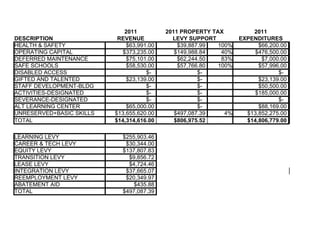 2011         2011 PROPERTY TAX          2011
DESCRIPTION                REVENUE           LEVY SUPPORT         EXPENDITURES
HEALTH & SAFETY               $63,991.00       $39,887.99  100%         $66,200.00
OPERATING CAPITAL            $373,235.00      $149,988.84   40%        $476,500.00
DEFERRED MAINTENANCE          $75,101.00       $62,244.50   83%          $7,000.00
SAFE SCHOOLS                  $58,530.00       $57,766.80  100%         $57,996.00
DISABLED ACCESS                      $-               $-                       $-
GIFTED AND TALENTED           $23,139.00              $-                $23,139.00
STAFF DEVELOPMENT-BLDG               $-               $-                $50,500.00
ACTIVITIES-DESIGNATED                $-               $-               $185,000.00
SEVERANCE-DESIGNATED                 $-               $-                       $-
ALT LEARNING CENTER           $65,000.00              $-                $88,169.00
UNRESERVED+BASIC SKILLS   $13,655,620.00      $497,087.39    4%     $13,852,275.00
TOTAL                     $14,314,616.00      $806,975.52           $14,806,779.00

LEARNING LEVY               $255,903.46
CAREER & TECH LEVY           $30,344.00
EQUITY LEVY                 $137,807.83
TRANSITION LEVY               $9,856.72
LEASE LEVY                    $4,724.46
INTEGRATION LEVY             $37,665.07
REEMPLOYMENT LEVY            $20,349.97
ABATEMENT AID                   $435.88
TOTAL                       $497,087.39
 