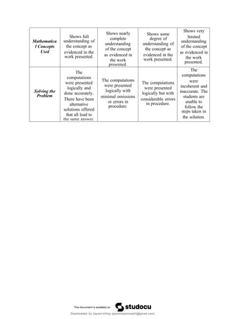 Mathematica
l Concepts
Used
Shows full
understanding of
the concept as
evidenced in the
work presented.
Shows nearly
complete
understanding
of the concept
as evidenced in
the work
presented.
Shows some
degree of
understanding of
the concept as
evidenced in the
work presented.
Shows very
limited
understanding
of the concept
as evidenced in
the work
presented.
Solving the
Problem
The
computations
were presented
logically and
done accurately.
There have been
alternative
solutions offered
that all lead to
the same answer.
The computations
were presented
logically with
minimal omissions
or errors in
procedure.
The computations
were presented
logically but with
considerable errors
in procedure.
The
computations
were
incoherent and
inaccurate. The
students are
unable to
follow the
steps taken in
the solution.
Downloaded by Jayson’sVlog (jaysonespinosa43@gmail.com)
 