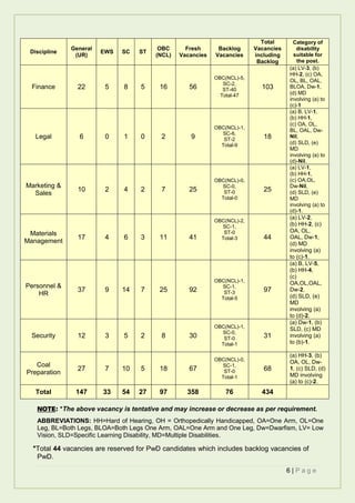 6 | P a g e
Discipline
General
(UR)
EWS SC ST
OBC
(NCL)
Fresh
Vacancies
Backlog
Vacancies
Total
Vacancies
including
Backlog
Category of
disability
suitable for
the post.
Finance 22 5 8 5 16 56
OBC(NCL)-5,
SC-2,
ST-40
Total-47
103
(a) LV-3, (b)
HH-2, (c) OA,
OL, BL, OAL,
BLOA, Dw-1,
(d) MD
involving (a) to
(c)-1
Legal 6 0 1 0 2 9
OBC(NCL)-1,
SC-6,
ST-2
Total-9
18
(a) B, LV-1,
(b) HH-1,
(c) OA, OL,
BL, OAL, Dw-
Nil,
(d) SLD, (e)
MD
involving (a) to
(d)-Nil.
Marketing &
Sales
10 2 4 2 7 25
OBC(NCL)-0,
SC-0,
ST-0
Total-0
25
(a) LV-1,
(b) HH-1,
(c) OA,OL,
Dw-Nil,
(d) SLD, (e)
MD
involving (a) to
(d)-1.
Materials
Management
17 4 6 3 11 41
OBC(NCL)-2,
SC-1,
ST-0
Total-3 44
(a) LV-2,
(b) HH-2, (c)
OA, OL,
OAL, Dw-1,
(d) MD
involving (a)
to (c)-1.
Personnel &
HR
37 9 14 7 25 92
OBC(NCL)-1,
SC-1,
ST-3
Total-5
97
(a) B, LV-5,
(b) HH-4,
(c)
OA,OL,OAL,
Dw-2,
(d) SLD, (e)
MD
involving (a)
to (d)-2.
Security 12 3 5 2 8 30
OBC(NCL)-1,
SC-0,
ST-0
Total-1
31
(a) Dw-1, (b)
SLD, (c) MD
involving (a)
to (b)-1.
Coal
Preparation
27 7 10 5 18 67
OBC(NCL)-0,
SC-1,
ST-0
Total-1
68
(a) HH-3, (b)
OA, OL, Dw-
1, (c) SLD, (d)
MD involving
(a) to (c)-2.
Total 147 33 54 27 97 358 76 434
NOTE: *The above vacancy is tentative and may increase or decrease as per requirement.
ABBREVIATIONS: HH=Hard of Hearing, OH = Orthopedically Handicapped, OA=One Arm, OL=One
Leg, BL=Both Legs, BLOA=Both Legs One Arm, OAL=One Arm and One Leg, Dw=Dwarfism, LV= Low
Vision, SLD=Specific Learning Disability, MD=Multiple Disabilities.
*Total 44 vacancies are reserved for PwD candidates which includes backlog vacancies of
PwD.
 