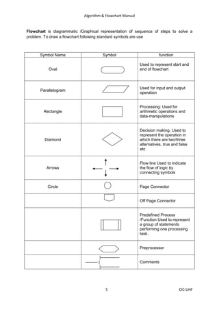 detail of flowchart and algorithm that are used in programmingpdf | PDF