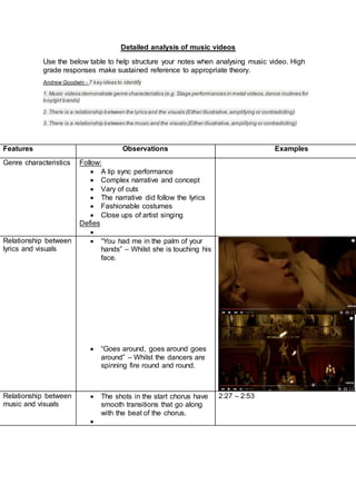Detailed analysis of music videos
Use the below table to help structure your notes when analysing music video. High
grade responses make sustained reference to appropriate theory.
Andrew Goodwin - 7 key ideas to identify
1. Music videos demonstrate genre characteristics (e.g. Stage performances in metal videos,dance routines for
boy/girl bands)
2. There is a relationship between the lyrics and the visuals (Either illustrative,amplifying or contradicting)
3. There is a relationship between the music and the visuals (Either illustrative,amplifying or contradicting)
Features Observations Examples
Genre characteristics Follow:
 A lip sync performance
 Complex narrative and concept
 Vary of cuts
 The narrative did follow the lyrics
 Fashionable costumes
 Close ups of artist singing
Defies

Relationship between
lyrics and visuals
 “You had me in the palm of your
hands” – Whilst she is touching his
face.
 “Goes around, goes around goes
around” – Whilst the dancers are
spinning fire round and round.
Relationship between
music and visuals
 The shots in the start chorus have
smooth transitions that go along
with the beat of the chorus.

2:27 – 2:53
 