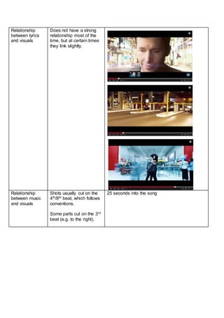 Relationship
between lyrics
and visuals
Does not have a strong
relationship most of the
time, but at certain times
they link slightly.
Relationship
between music
and visuals
Shots usually cut on the
4th/8th beat, which follows
conventions.
Some parts cut on the 3rd
beat (e.g. to the right).
25 seconds into the song
 