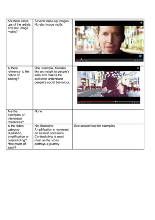 Are there close
ups of the artists
and star image
motifs?
Several close up images
No star image motfs.
Is there
reference to the
notion of
looking?
One example. Creates
like an insight to people’s
lives and makes the
audience understand
people’s social behaviour.
Are the
examples of
intertextual
references?
None
Is the video
category
illustration,
amplification or
contradicting?
How much of
each?
Not illustrative
Amplification s represent
on several occasions
Contradicting is used
most as the video
portrays a journey
See second box for examples
 
