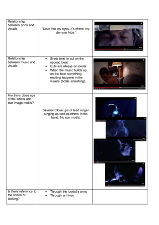 Relationship
between lyrics and
visuals ‘Look into my eyes, it’s where my
demons hide.’
Relationship
between music and
visuals
 Shots tend to cut on the
second beat
 Cuts are always on beats
 When the music builds up,
on the beat something
exciting happens in the
visuals (bottle smashing).
Are there close ups
of the artists and
star image motifs?
Several Close ups of lead singer
singing as well as others in the
band. No star motifs.
Is there reference to
the notion of
looking?
 Through the crowd’s arms
 Through a mirror
 