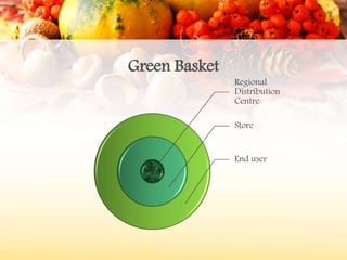 Green Basket
Regional
Distribution
Centre
Store
End user
 