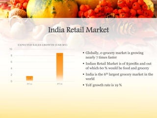 India Retail Market
1.6
8.8
0
2
4
6
8
10
FY'12 FY'16
EXPECTED SALES GROWTH (USB BN)
 Globally, e-grocery market is growing
nearly 7 times faster
 Indian Retail Market is of $500Bn and out
of which 60 % would be food and grocery
 India is the 6th largest grocery market in the
world
 YoY growth rate is 19 %
 