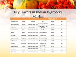 Key Players in Indian E-grocery
Market
 