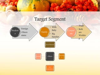 Target Segment
• Foreign
• Others
states
Student
s
• With
Baby
• Big
Families
Family
• Single
• Both
are
Workin
g
Corpor
ate
Others
Event Planners
Societie
s
Co-
operatives
Groups
 