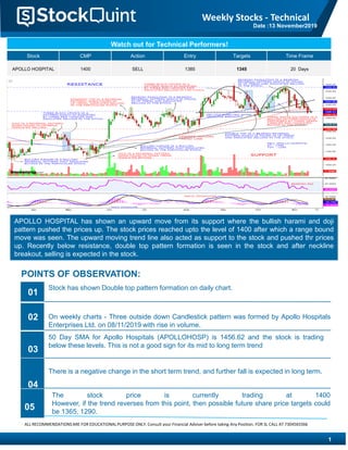 APOLLO HOSPITAL has shown an upward move from its support where the bullish harami and doji
pattern pushed the prices up. The stock prices reached upto the level of 1400 after which a range bound
move was seen. The upward moving trend line also acted as support to the stock and pushed thr prices
up. Recently below resistance, double top pattern formation is seen in the stock and after neckline
breakout, selling is expected in the stock.
Watch out for Technical Performers!
Stock CMP Action Entry Targets Time Frame
APOLLO HOSPITAL 1400 SELL 1385 1345 20 Days
POINTS OF OBSERVATION:
1
Stock has shown Double top pattern formation on daily chart.
01
02
50 Day SMA for Apollo Hospitals (APOLLOHOSP) is 1456.62 and the stock is trading
below these levels. This is not a good sign for its mid to long term trend
03
04
The stock price is currently trading at 1400
However, if the trend reverses from this point, then possible future share price targets could
be 1365, 1290.
05
Weekly Stocks - Technical
Date :13 November2019
On weekly charts - Three outside down Candlestick pattern was formed by Apollo Hospitals
Enterprises Ltd. on 08/11/2019 with rise in volume.
ALL RECOMMENDATIONS ARE FOR EDUCATIONALPURPOSE ONLY. Consult your Financial Adviser before taking Any Position. FOR SL CALL AT 7304565566
There is a negative change in the short term trend, and further fall is expected in long term.
 
